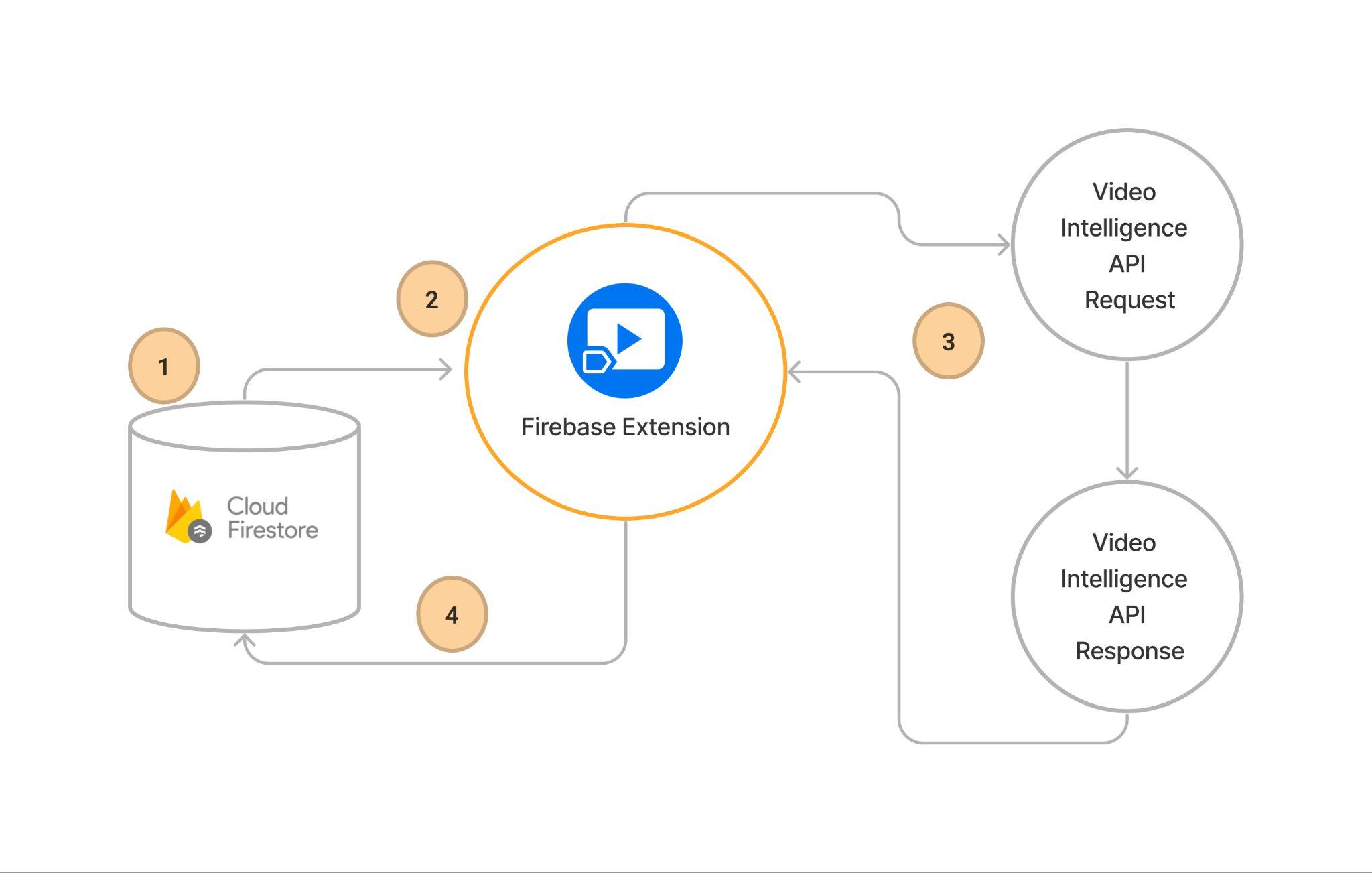 How Firebase "Label Videos with Cloud Video AI" Extension works