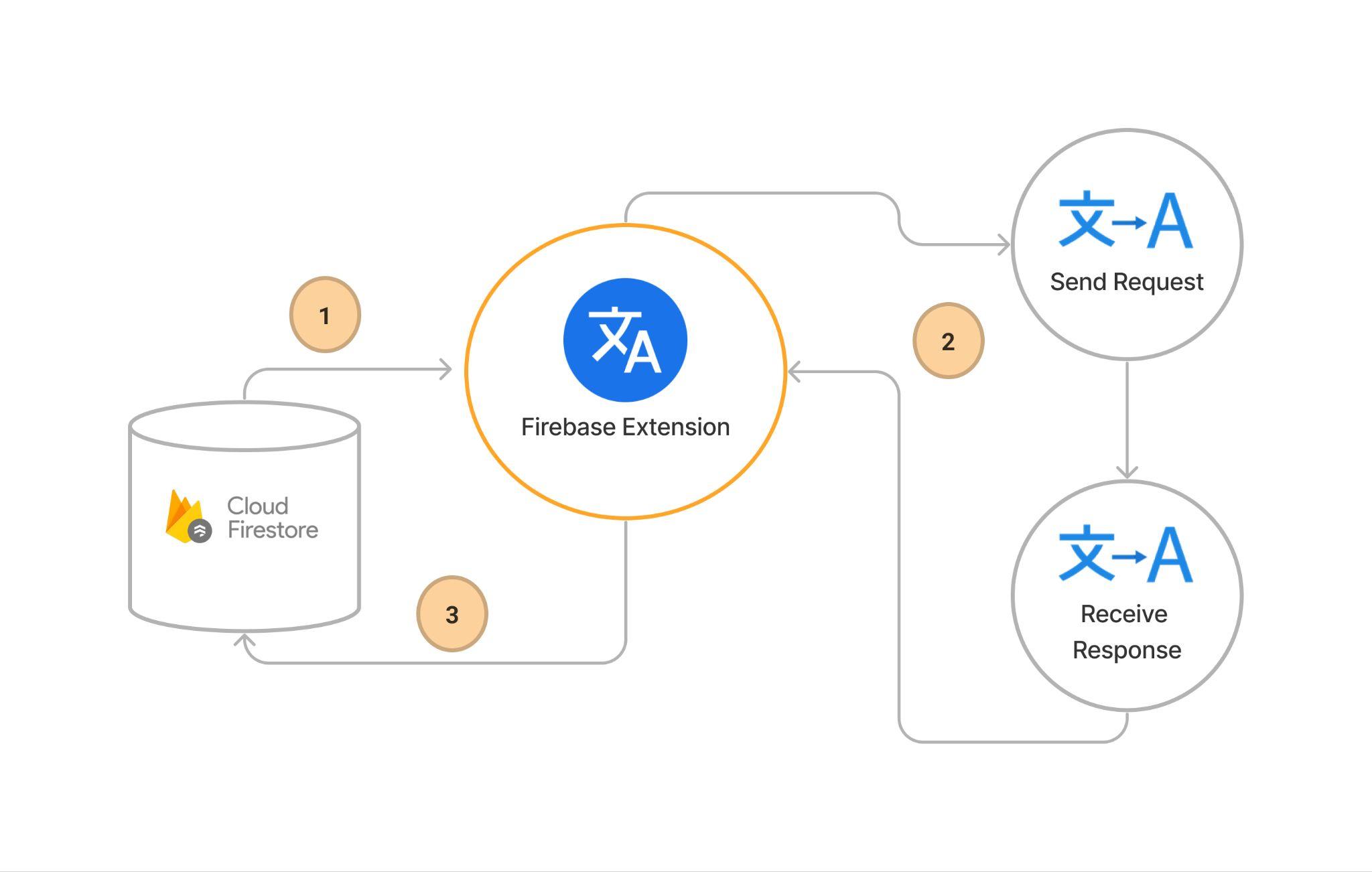 Translate text in Firestore Firebase Extensions parameters