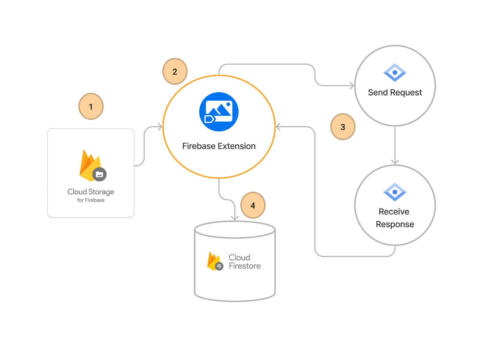 How Label Images with Cloud Vision AI works