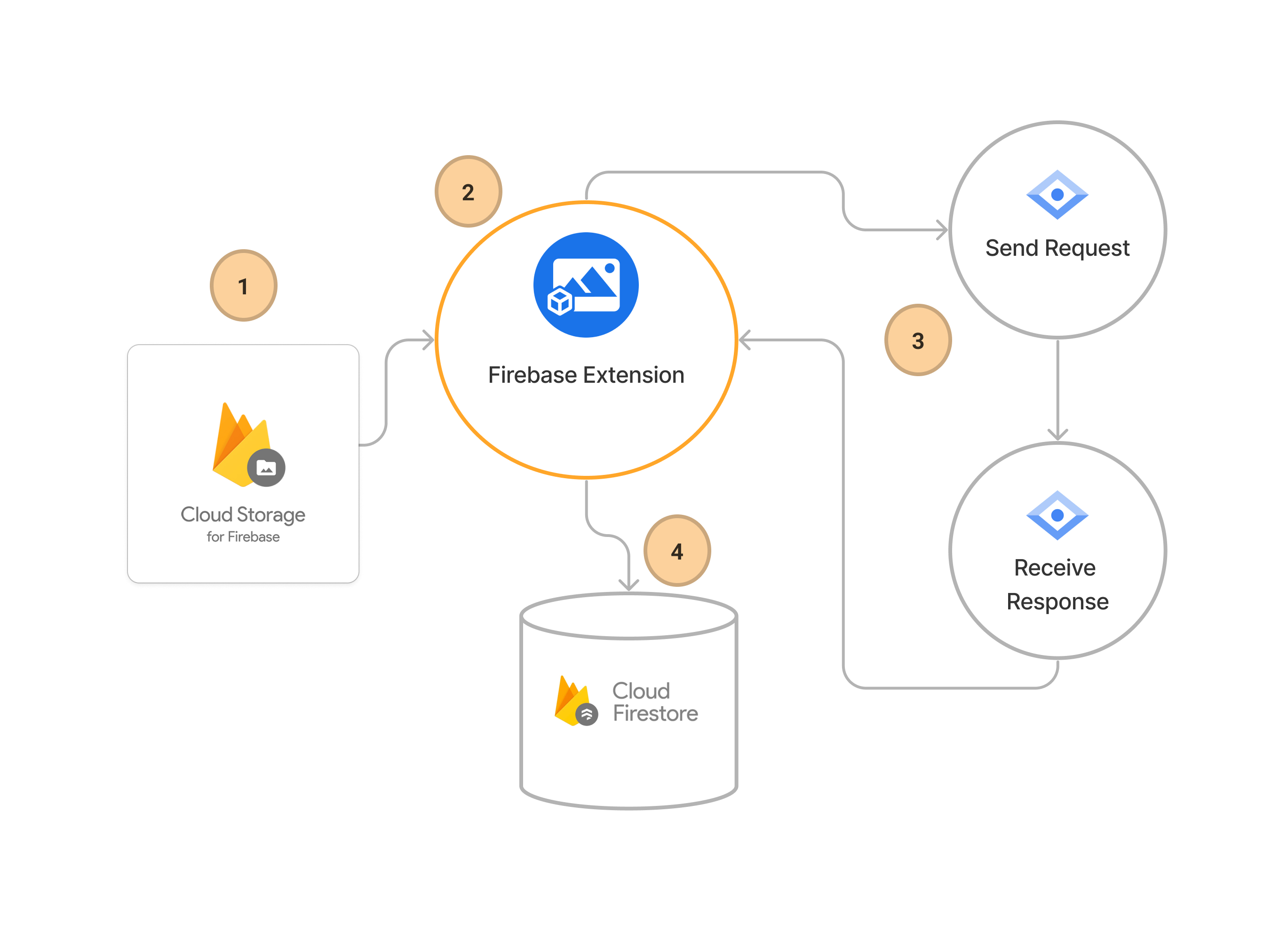 Detect Objects with Cloud Vision AI Flow