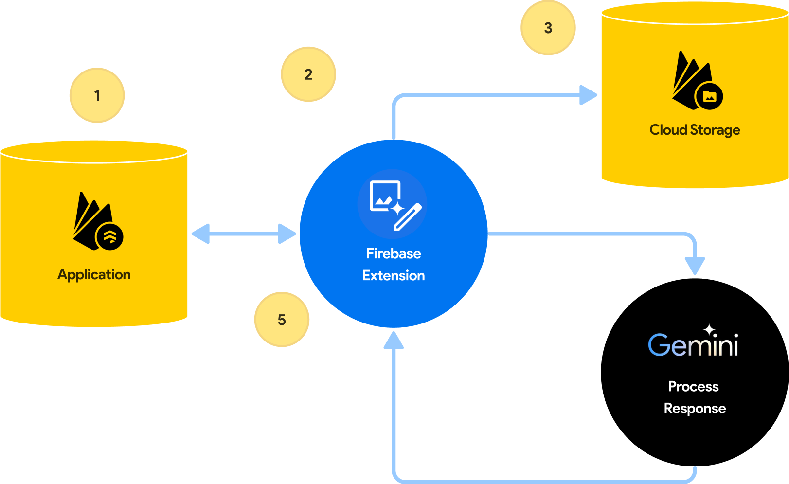 How the Multimodal Tasks with Gemini Extension works (Gemini Pro Vision)