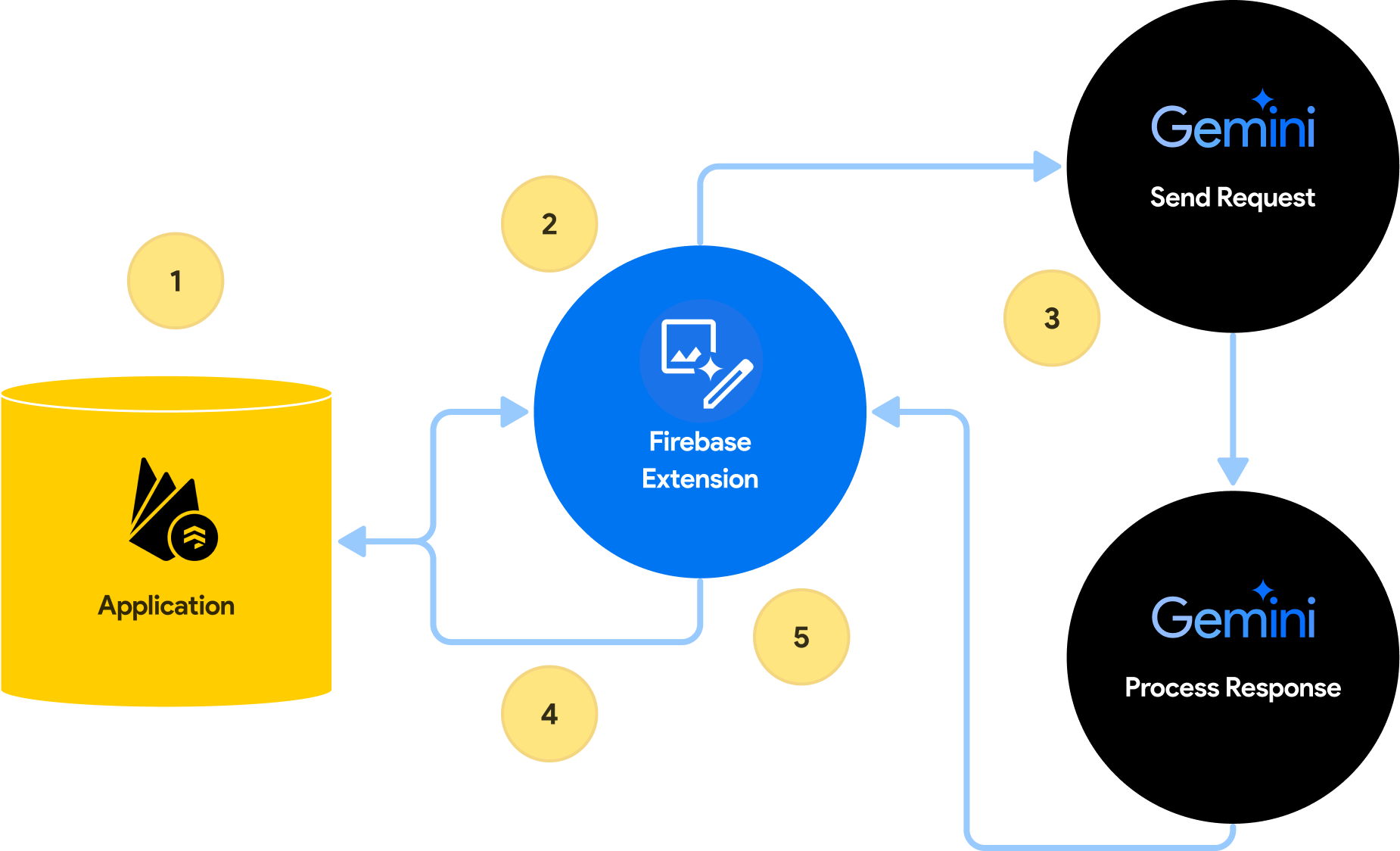 How the Multimodal Tasks with Gemini Extension works (Gemini Pro)