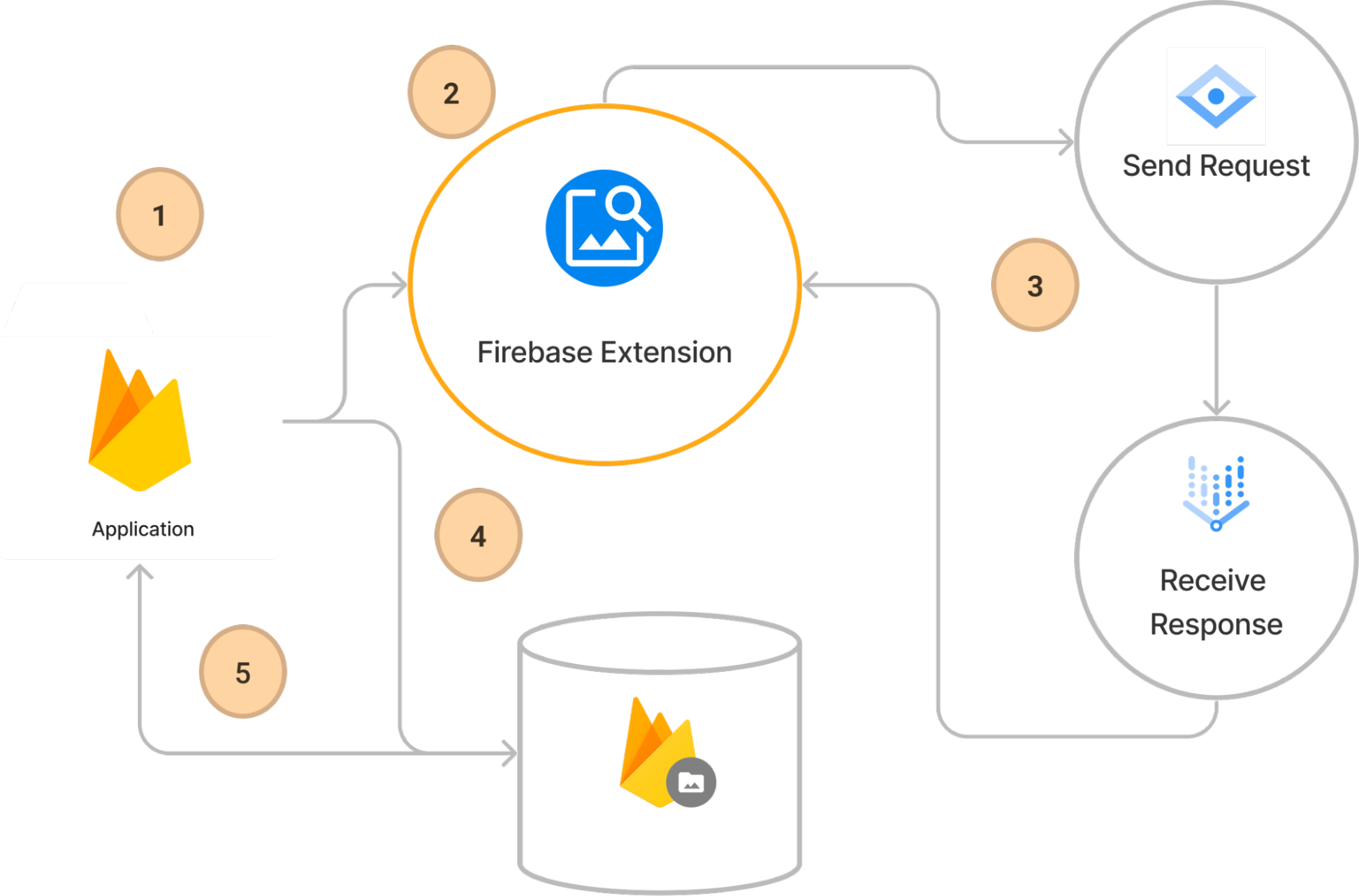 How the Reverse Image Search with Vertex AI Extension works