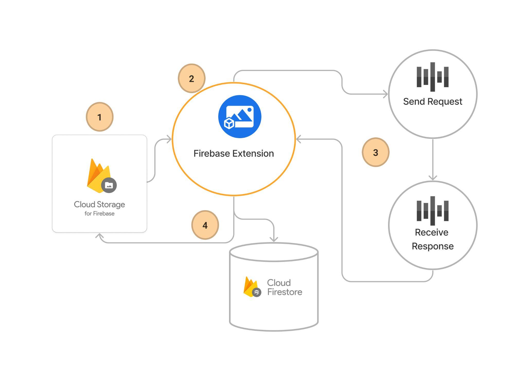 How transcribe speech to text firebase extensions works