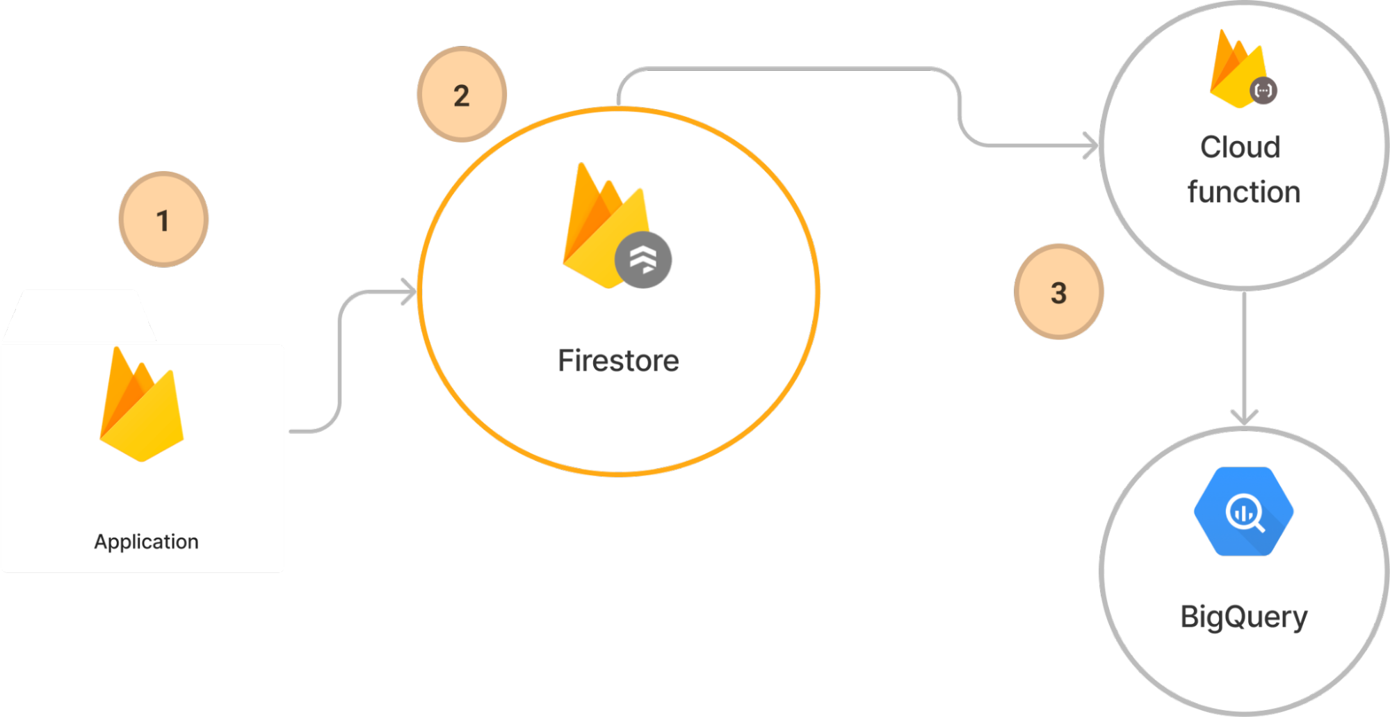 How Stream Firestore to BigQuery works