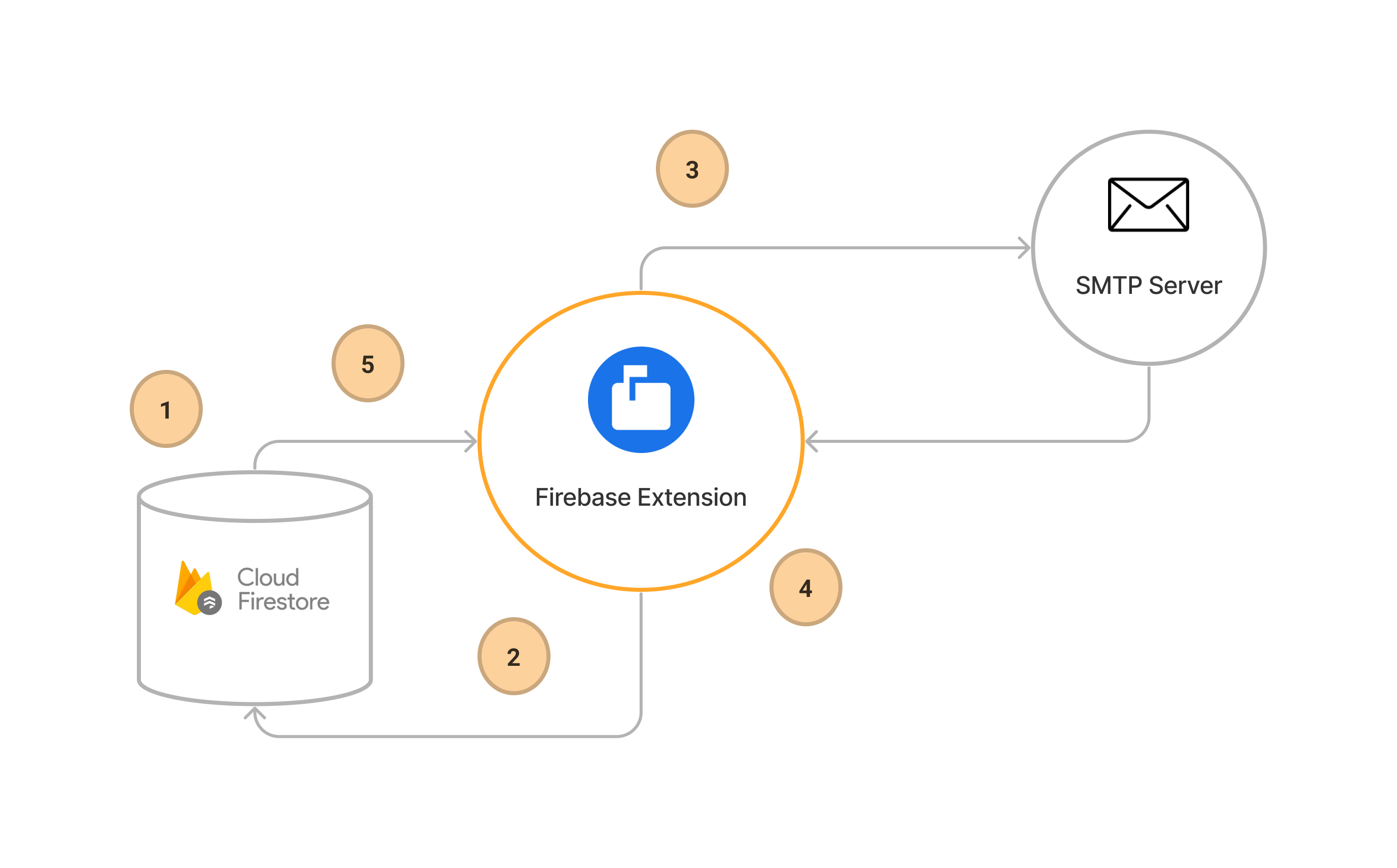 How the Trigger Email From Firestore Extension works